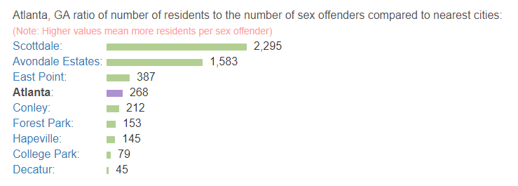 Atlanta_GA_ratio_of_number_of_residents_to_the_number_of_sex_offenders_compared_to_nearest_cities